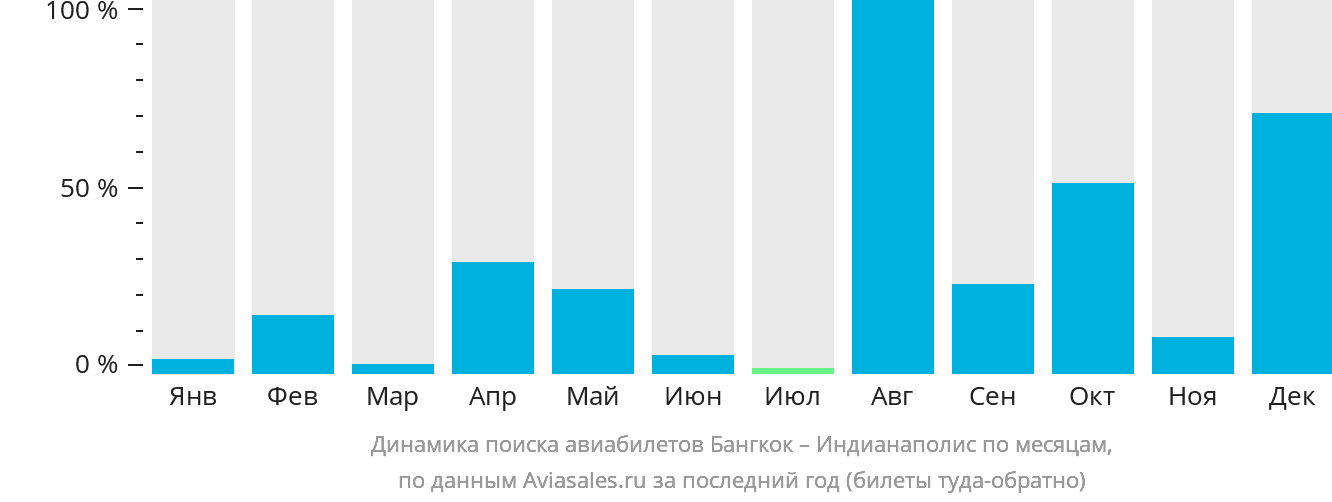 Динамика поиска авиабилетов из Бангкока в Индианаполис по месяцам