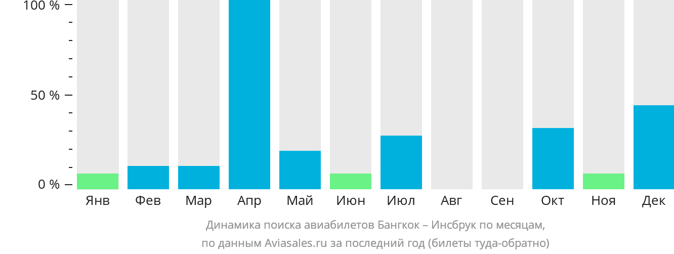 Динамика поиска авиабилетов из Бангкока в Инсбрук по месяцам