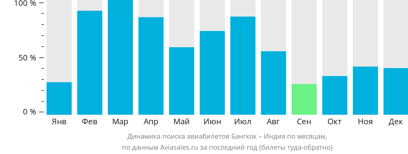Динамика поиска авиабилетов из Бангкока в Индию по месяцам