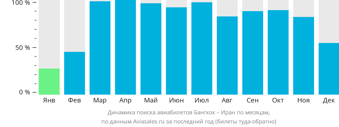 Динамика поиска авиабилетов из Бангкока в Иран по месяцам