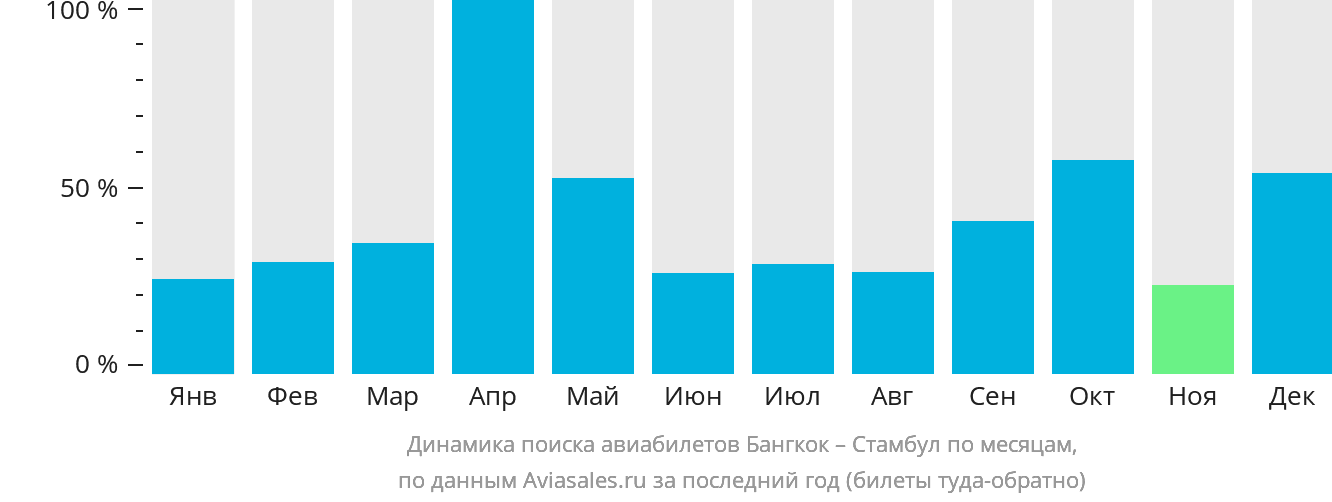 Динамика поиска авиабилетов из Бангкока в Стамбул по месяцам