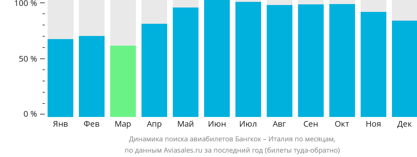 Динамика поиска авиабилетов из Бангкока в Италию по месяцам