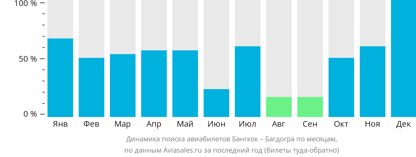 Динамика поиска авиабилетов из Бангкока в Багдогру по месяцам