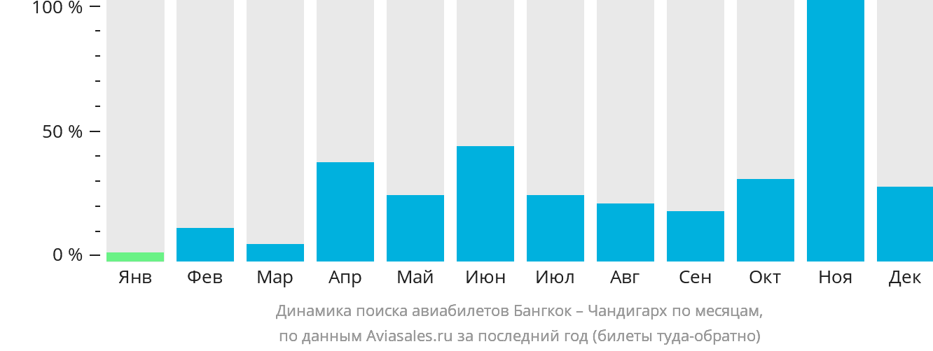 Динамика поиска авиабилетов из Бангкока в Чандигарх по месяцам