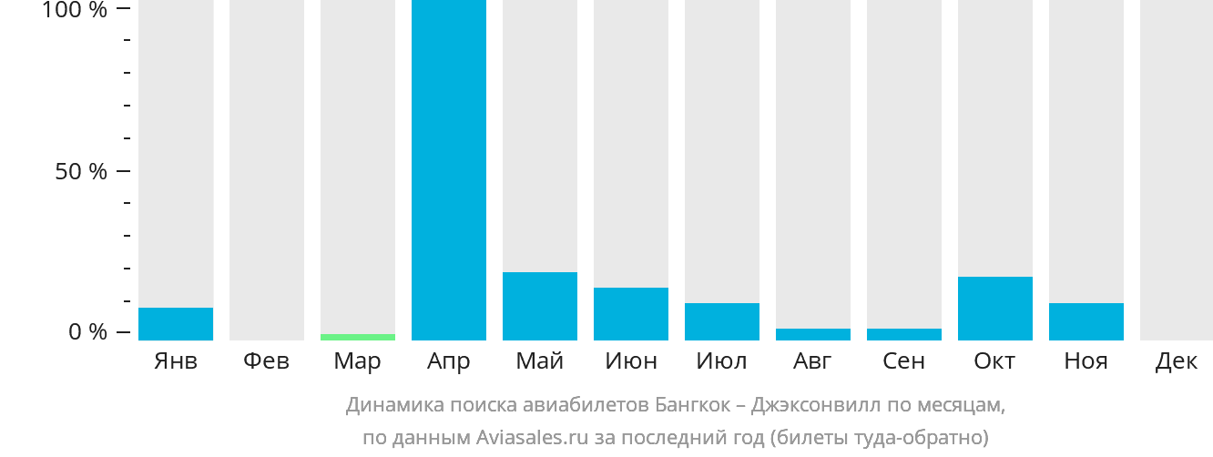Динамика поиска авиабилетов из Бангкока в Джексонвилл по месяцам
