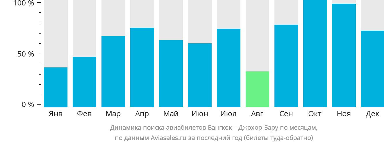 Динамика поиска авиабилетов из Бангкока в Джохор-Бару по месяцам