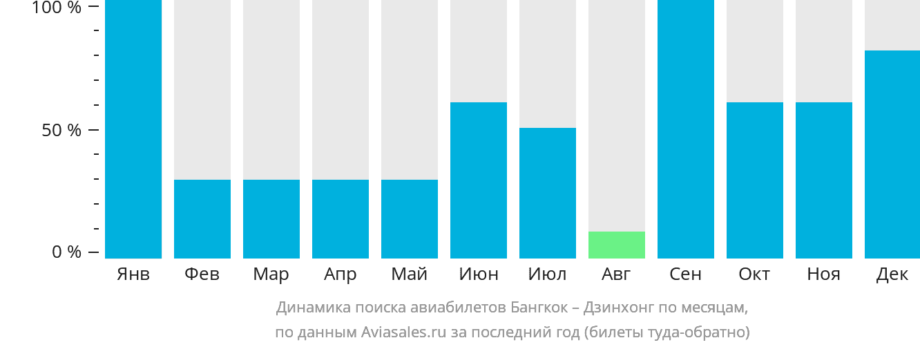 Динамика поиска авиабилетов из Бангкока в Цзинхун по месяцам