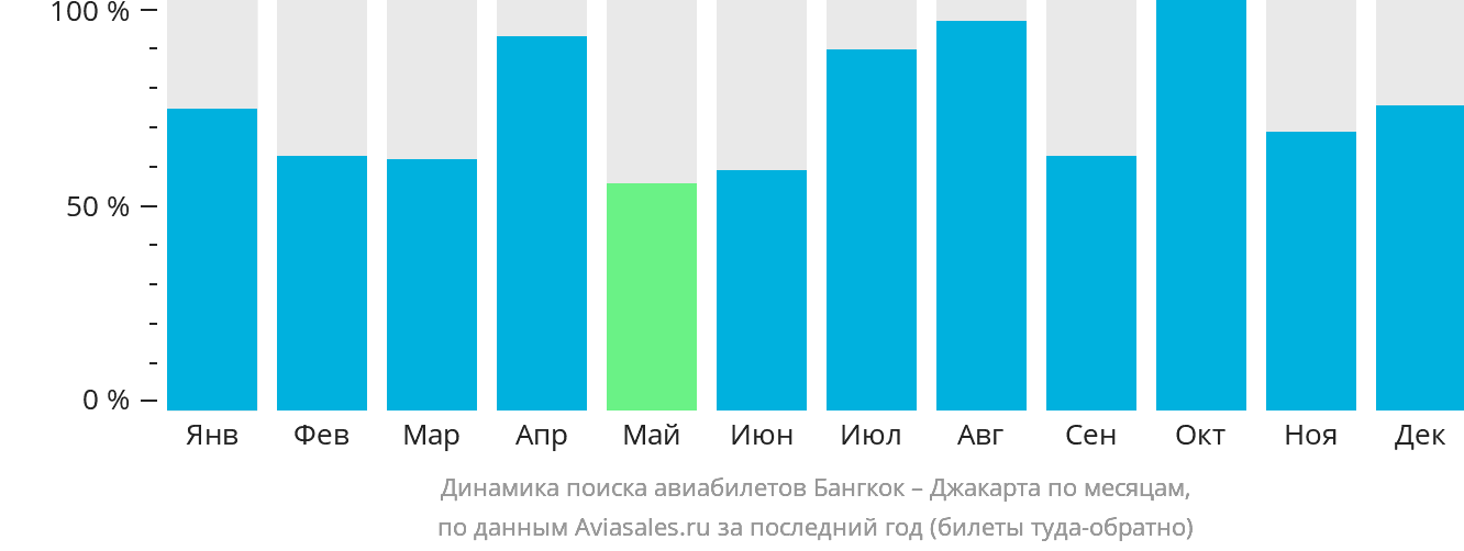 Динамика поиска авиабилетов из Бангкока в Джакарту по месяцам