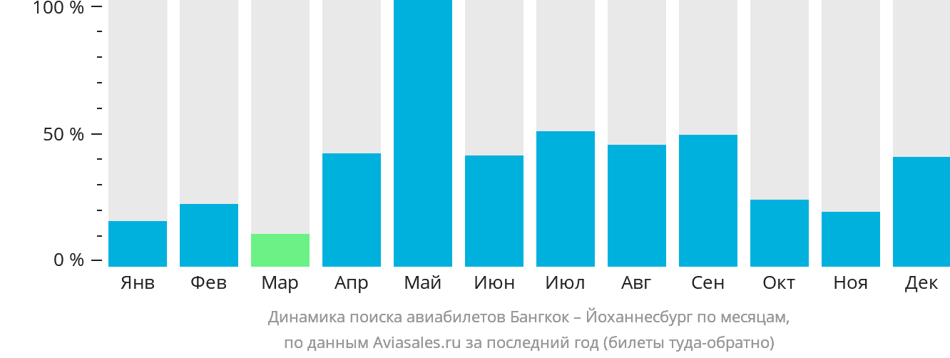 Динамика поиска авиабилетов из Бангкока в Йоханнесбург по месяцам