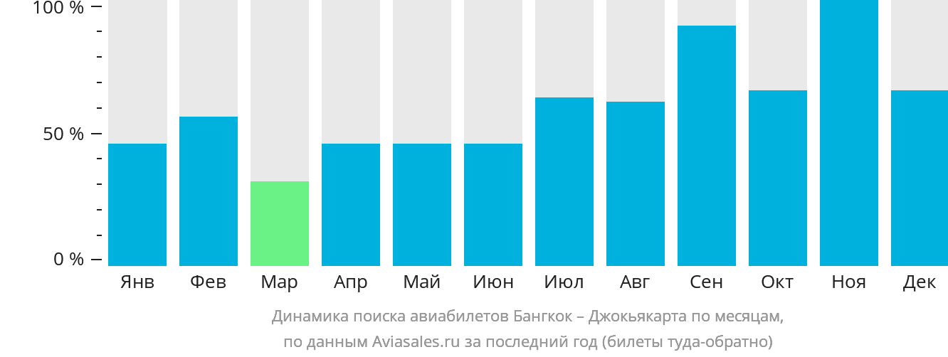 Динамика поиска авиабилетов из Бангкока в Джокьякарту по месяцам