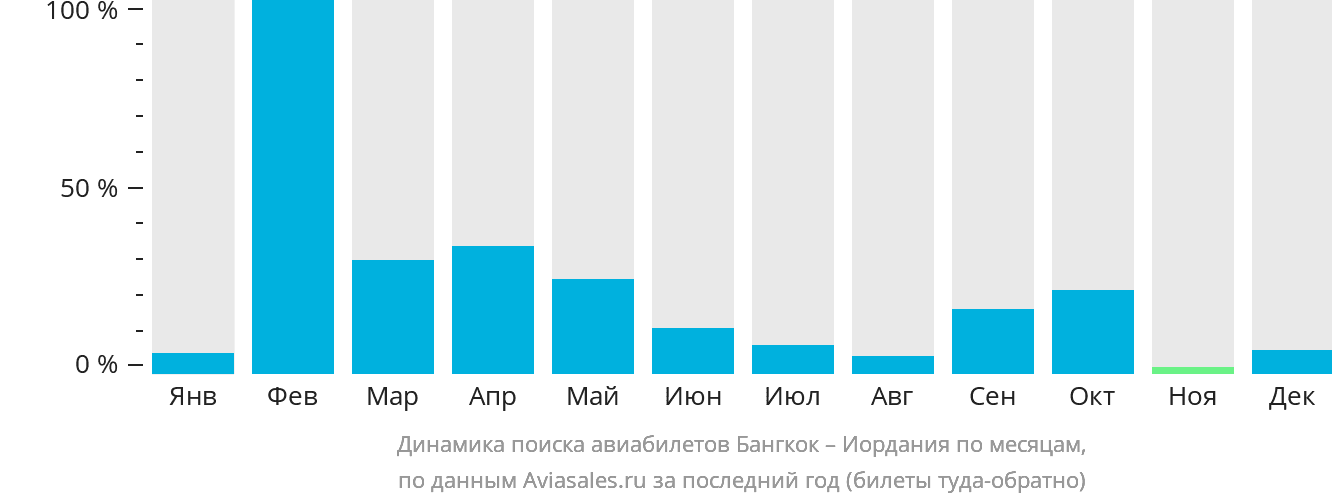 Динамика поиска авиабилетов из Бангкока в Иорданию по месяцам