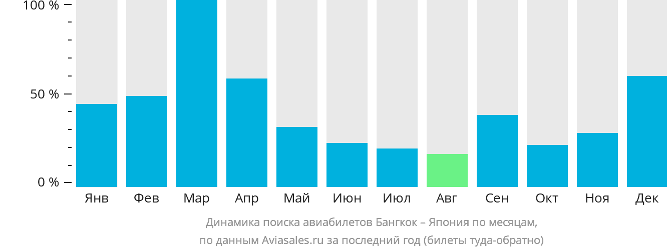 Динамика поиска авиабилетов из Бангкока в Японию по месяцам