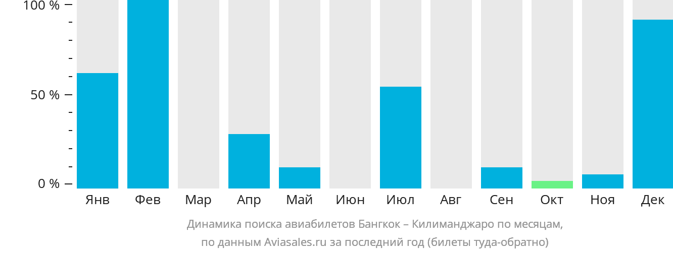 Динамика поиска авиабилетов из Бангкока в Килиманджаро по месяцам