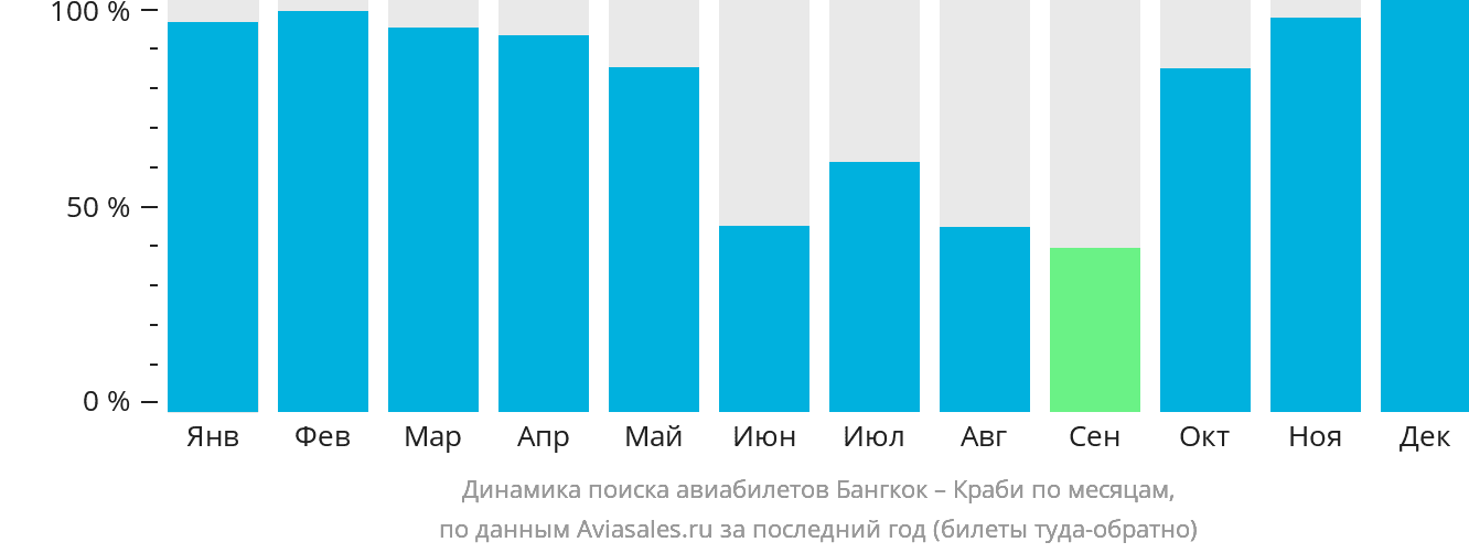 Динамика поиска авиабилетов из Бангкока в Краби по месяцам