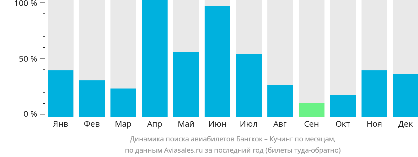 Динамика поиска авиабилетов из Бангкока в Кучинг по месяцам