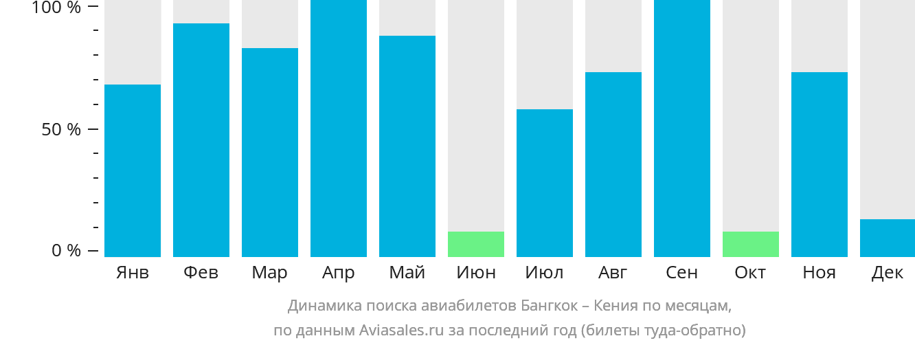 Динамика поиска авиабилетов из Бангкока в Кению по месяцам