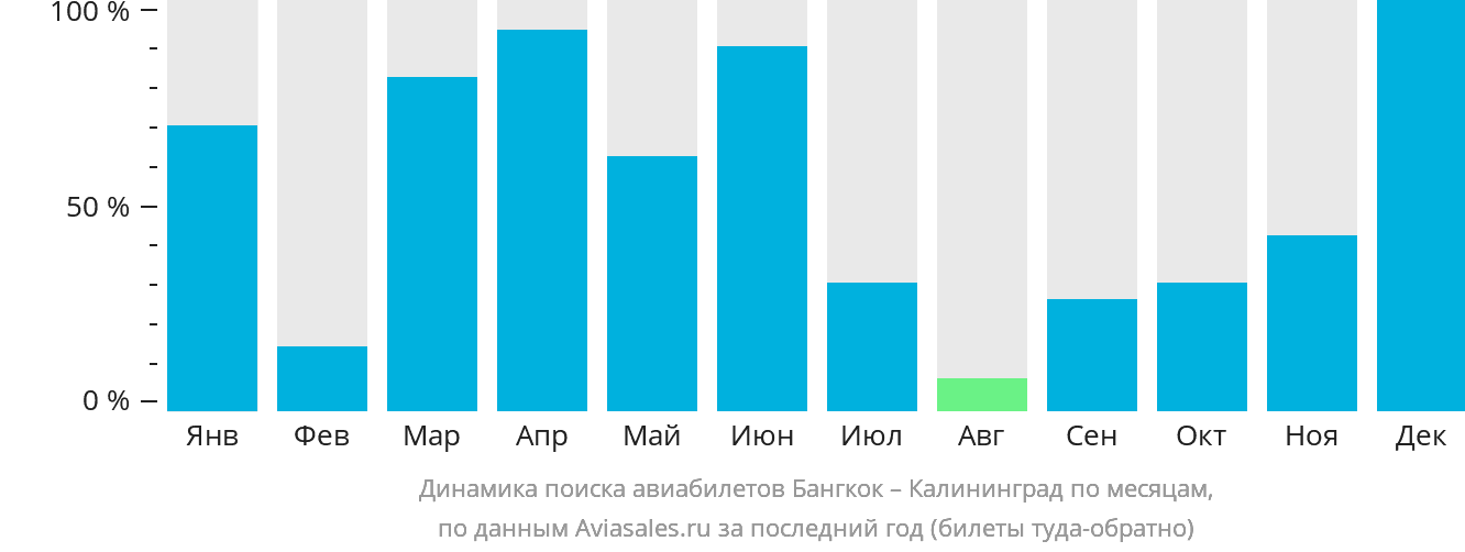Динамика поиска авиабилетов из Бангкока в Калининград по месяцам
