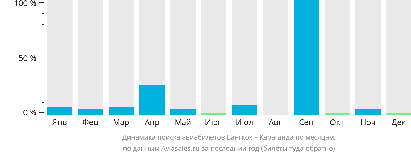 Динамика поиска авиабилетов из Бангкока в Караганду по месяцам