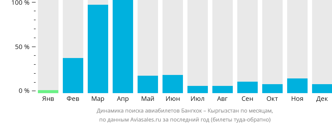 Динамика поиска авиабилетов из Бангкока в Кыргызстан по месяцам