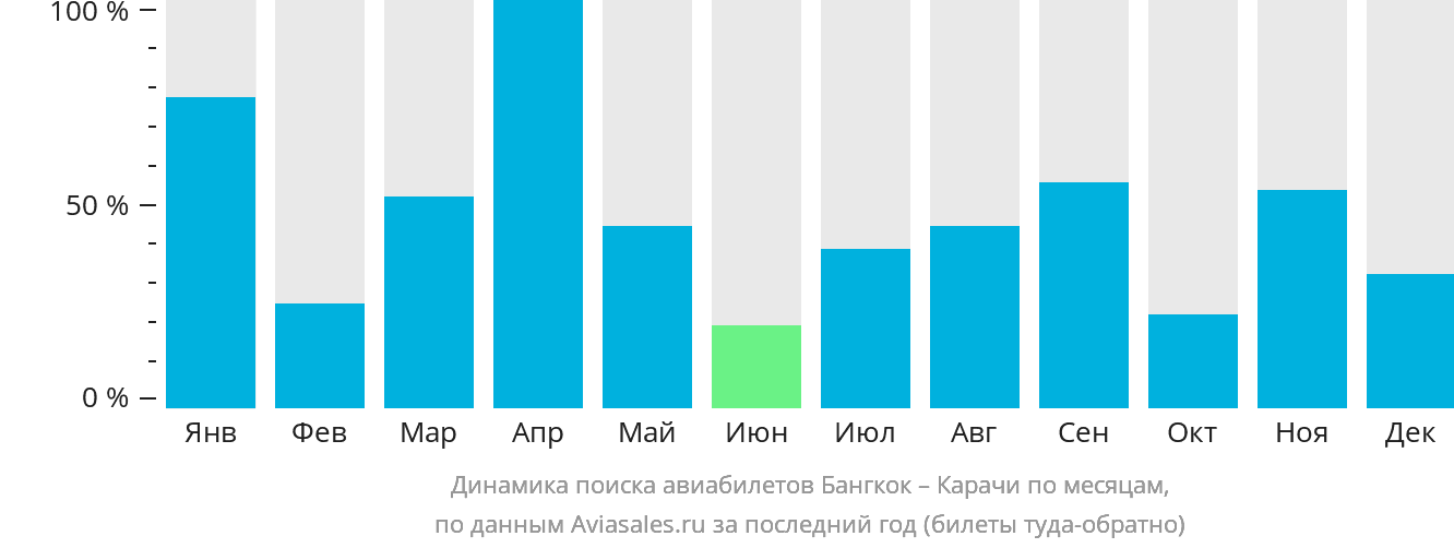 Динамика поиска авиабилетов из Бангкока в Карачи по месяцам