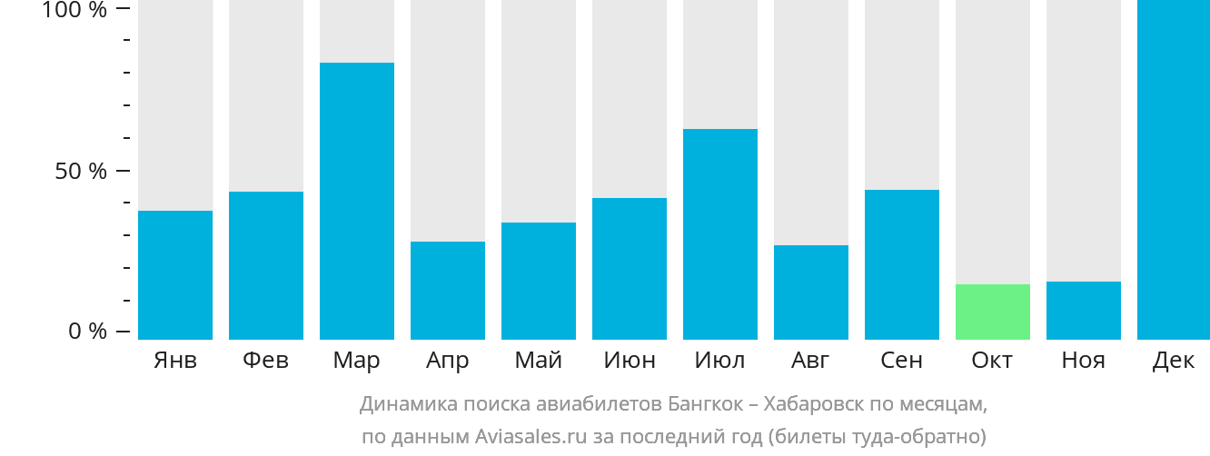 Динамика поиска авиабилетов из Бангкока в Хабаровск по месяцам