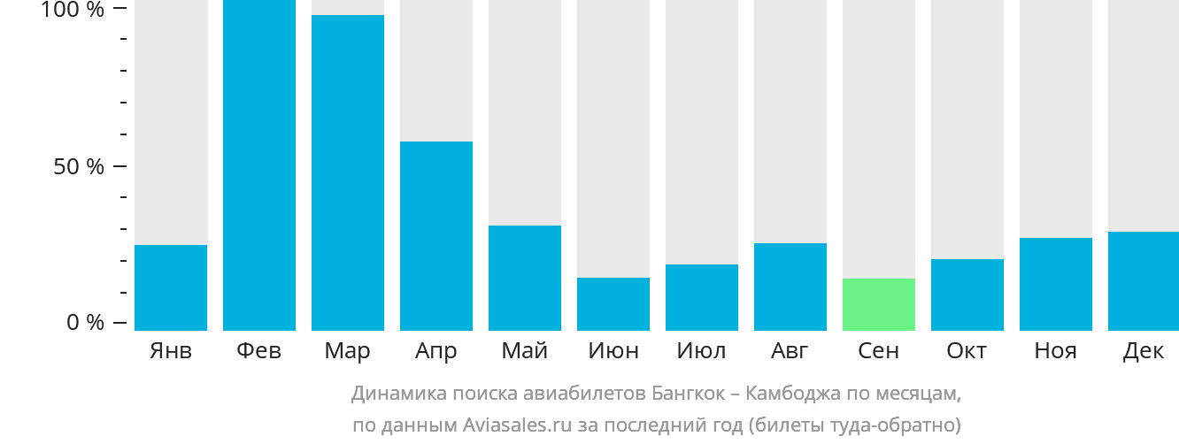 Динамика поиска авиабилетов из Бангкока в Камбоджу по месяцам
