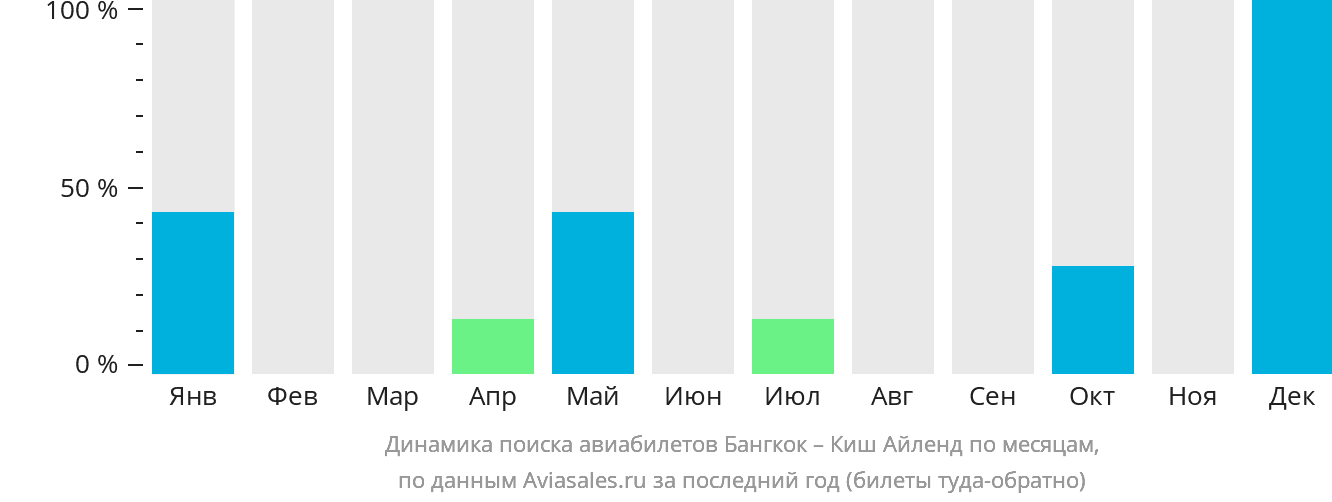 Динамика поиска авиабилетов из Бангкока в Киш по месяцам