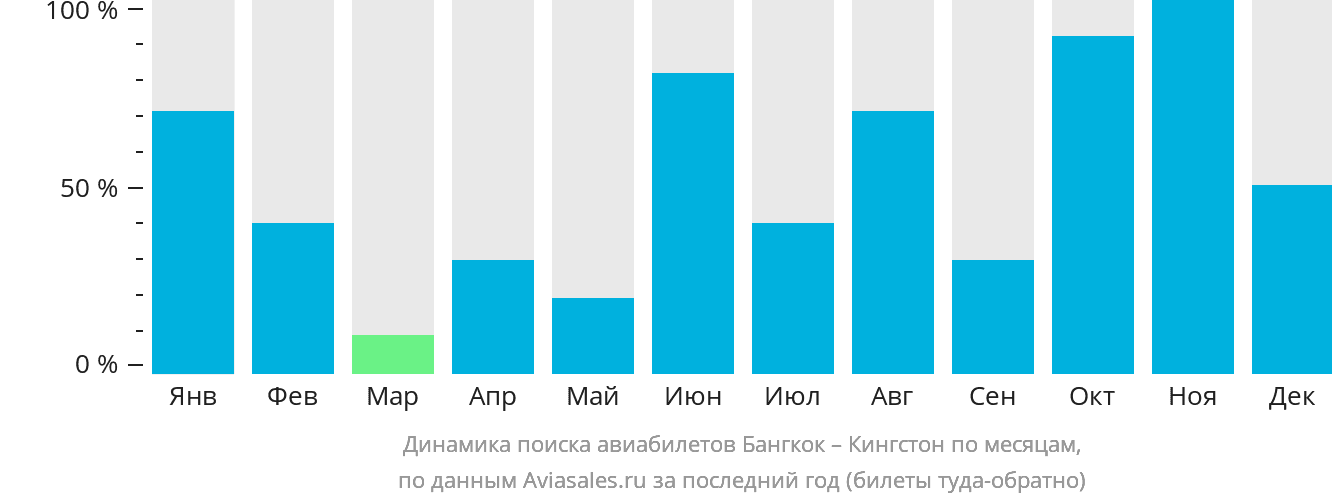 Динамика поиска авиабилетов из Бангкока в Кингстон по месяцам