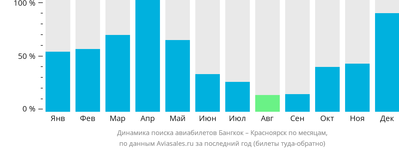 Динамика поиска авиабилетов из Бангкока в Красноярск по месяцам