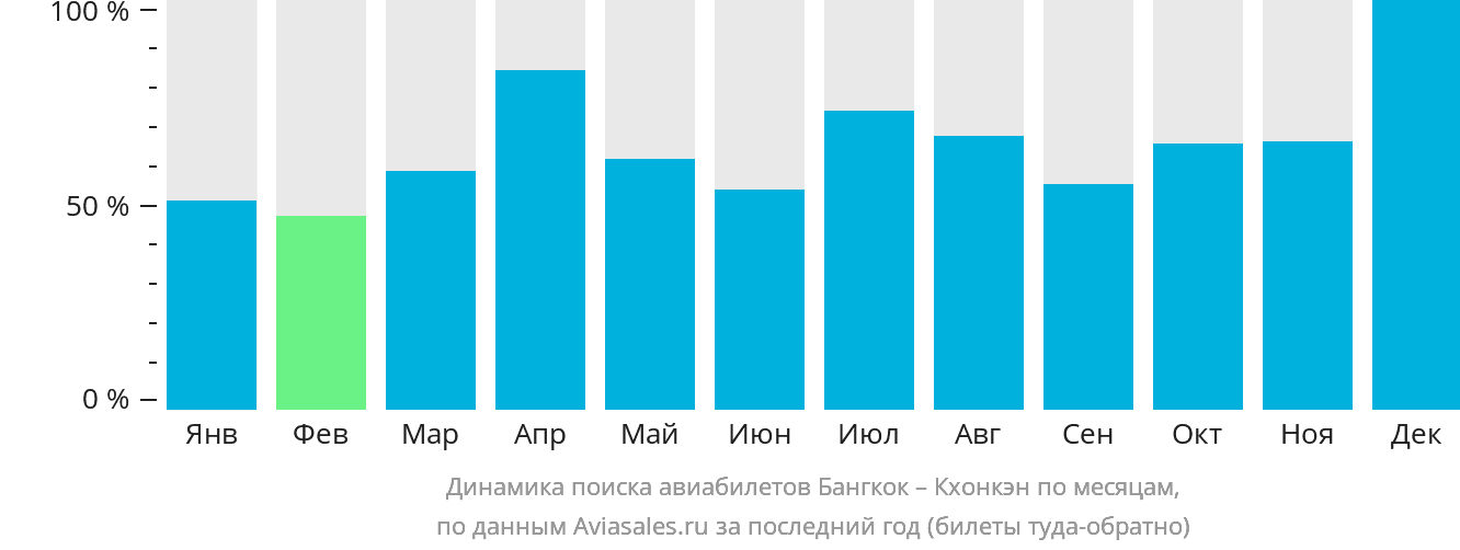 Динамика поиска авиабилетов из Бангкока в Кхонкэн по месяцам