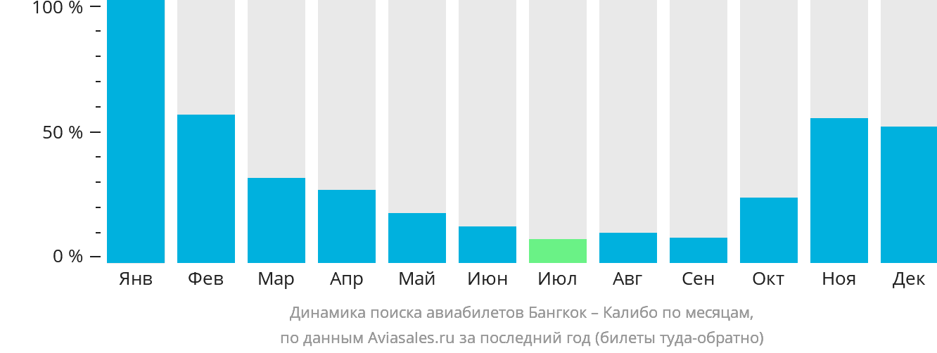 Динамика поиска авиабилетов из Бангкока в Калибо по месяцам