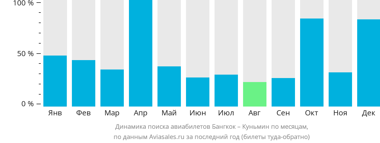 Динамика поиска авиабилетов из Бангкока в Куньмина по месяцам