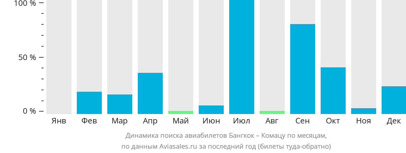 Динамика поиска авиабилетов из Бангкока в Комацу по месяцам