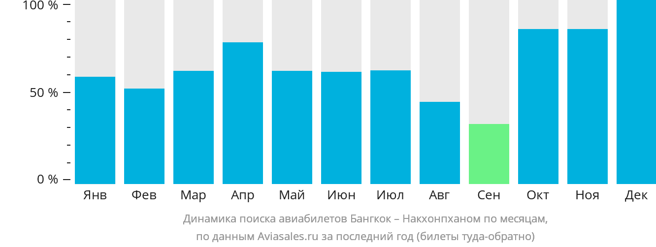 Динамика поиска авиабилетов из Бангкока в Накхонпханом по месяцам