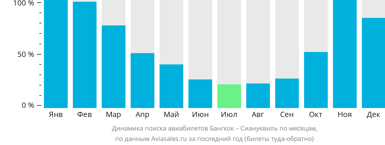 Динамика поиска авиабилетов из Бангкока в Сиануквиль по месяцам