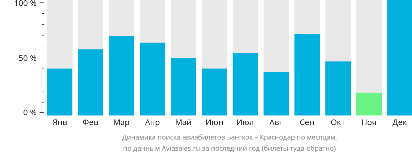 Динамика поиска авиабилетов из Бангкока в Краснодар по месяцам