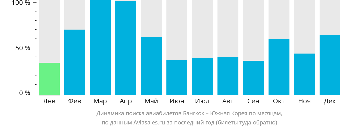 Динамика поиска авиабилетов из Бангкока в Южную Корею по месяцам