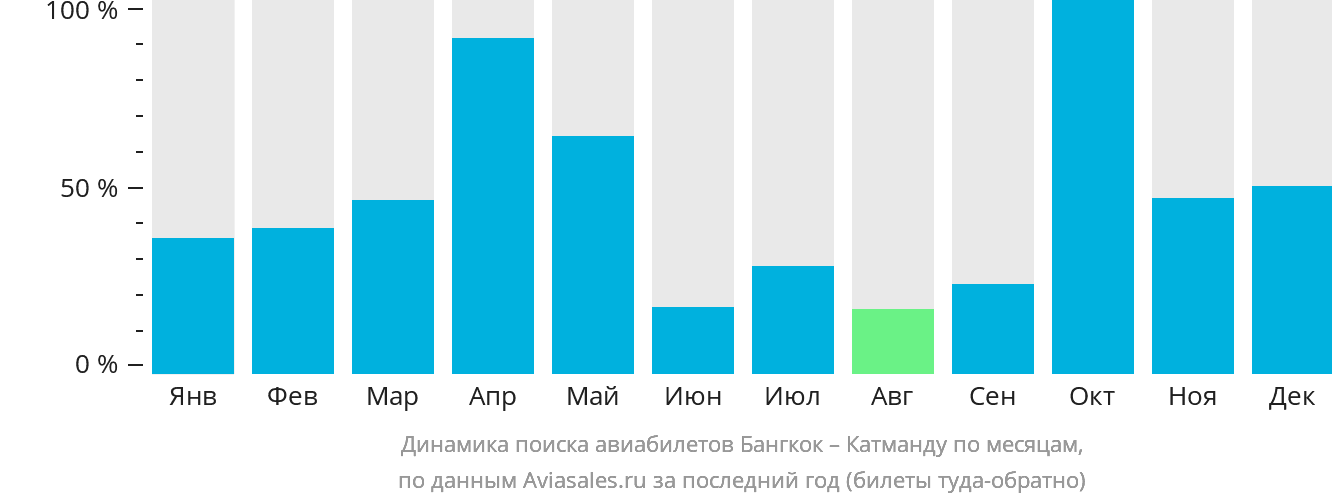 Динамика поиска авиабилетов из Бангкока в Катманду по месяцам