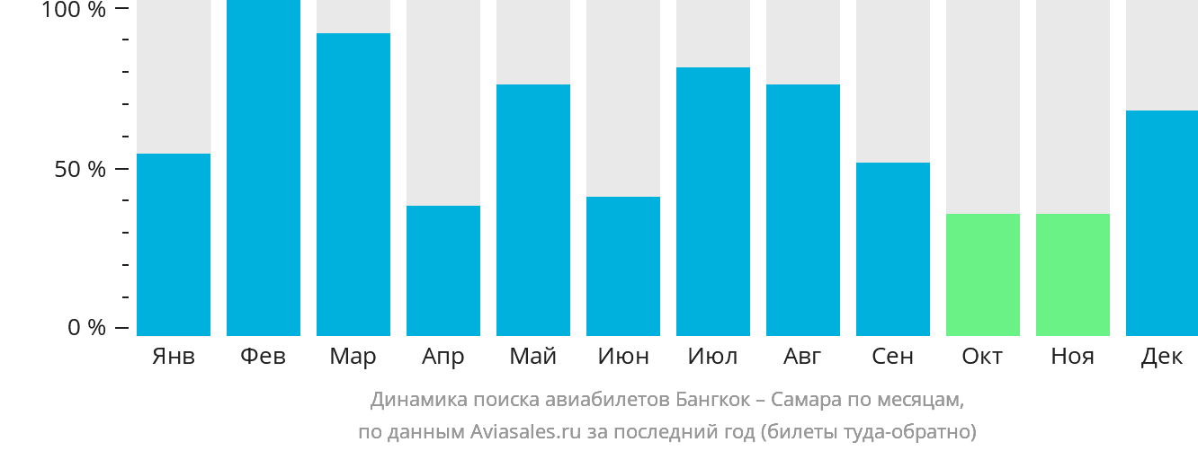 Динамика поиска авиабилетов из Бангкока в Самару по месяцам