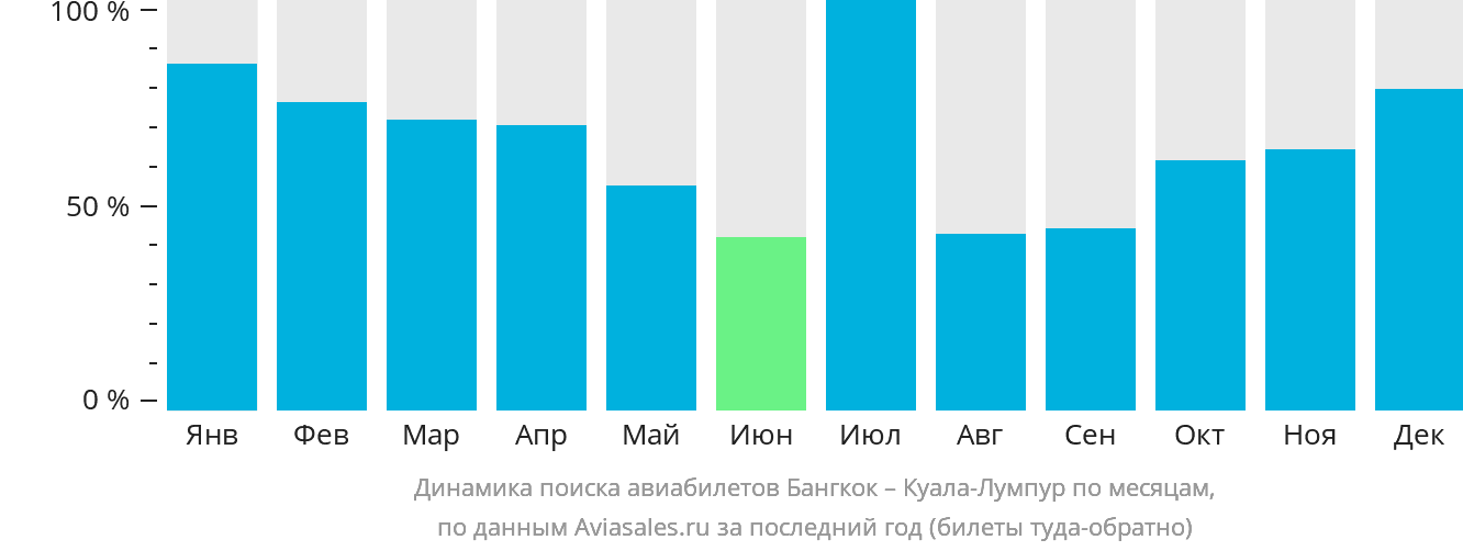 Динамика поиска авиабилетов из Бангкока в Куала-Лумпур по месяцам