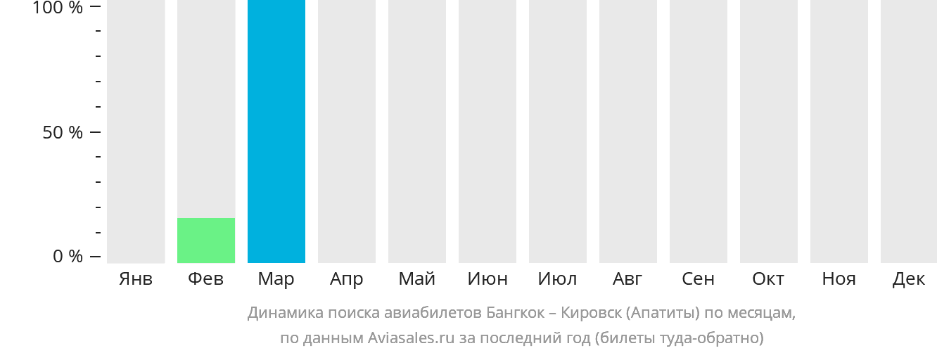 Динамика поиска авиабилетов из Бангкока в Кировск (Апатиты) по месяцам