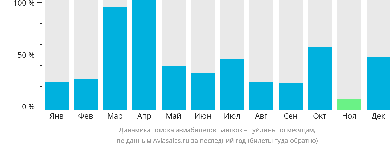 Динамика поиска авиабилетов из Бангкока в Гуйлинь по месяцам