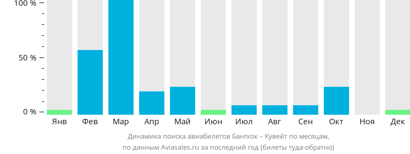 Динамика поиска авиабилетов из Бангкока в Кувейт по месяцам