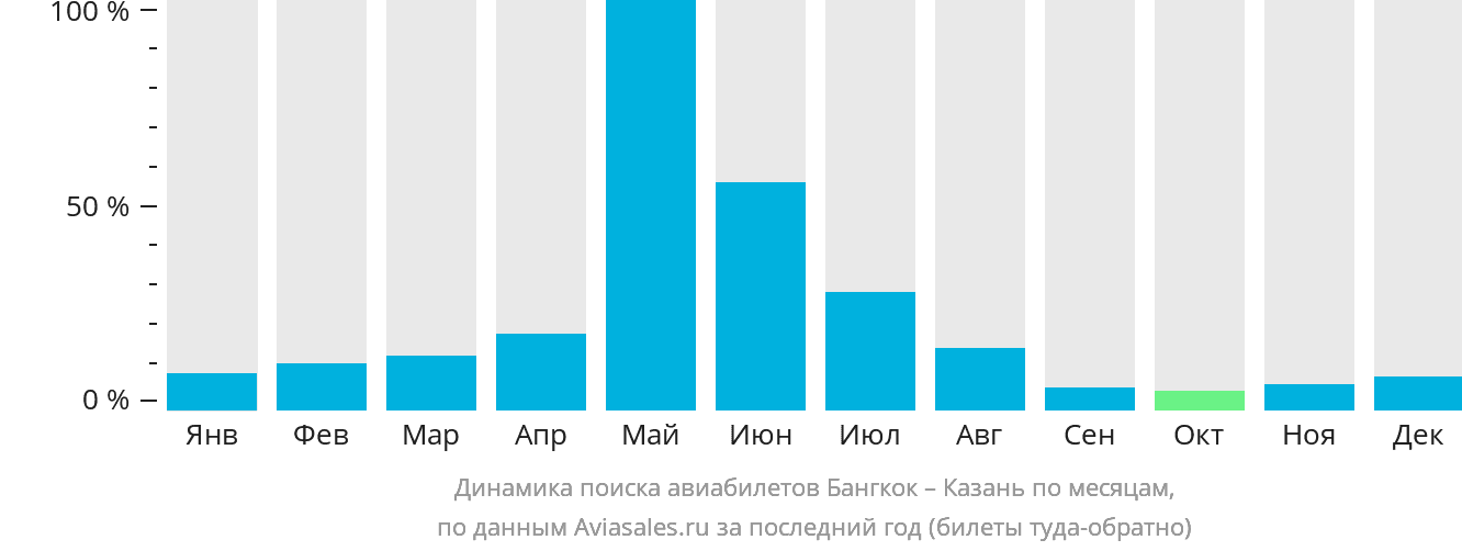 Динамика поиска авиабилетов из Бангкока в Казань по месяцам