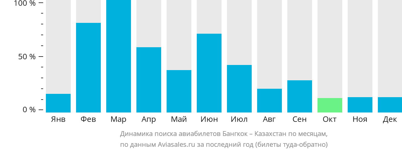 Динамика поиска авиабилетов из Бангкока в Казахстан по месяцам