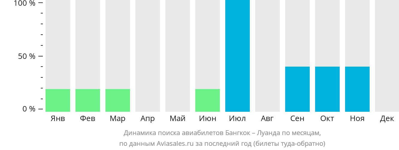 Динамика поиска авиабилетов из Бангкока в Луанду по месяцам