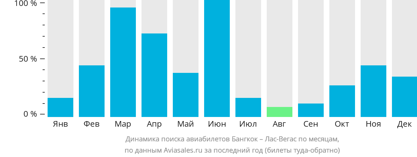 Динамика поиска авиабилетов из Бангкока в Лас-Вегас по месяцам