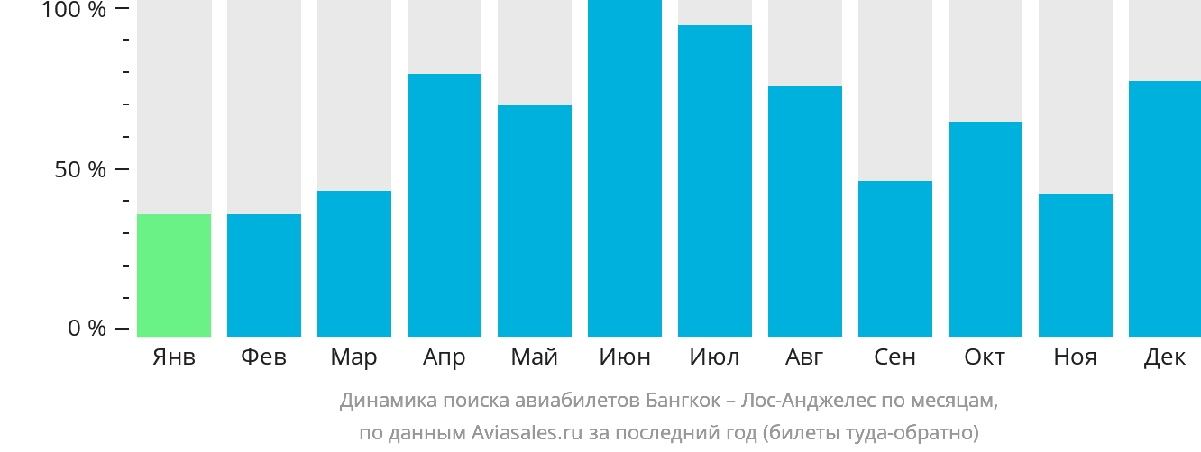 Динамика поиска авиабилетов из Бангкока в Лос-Анджелес по месяцам