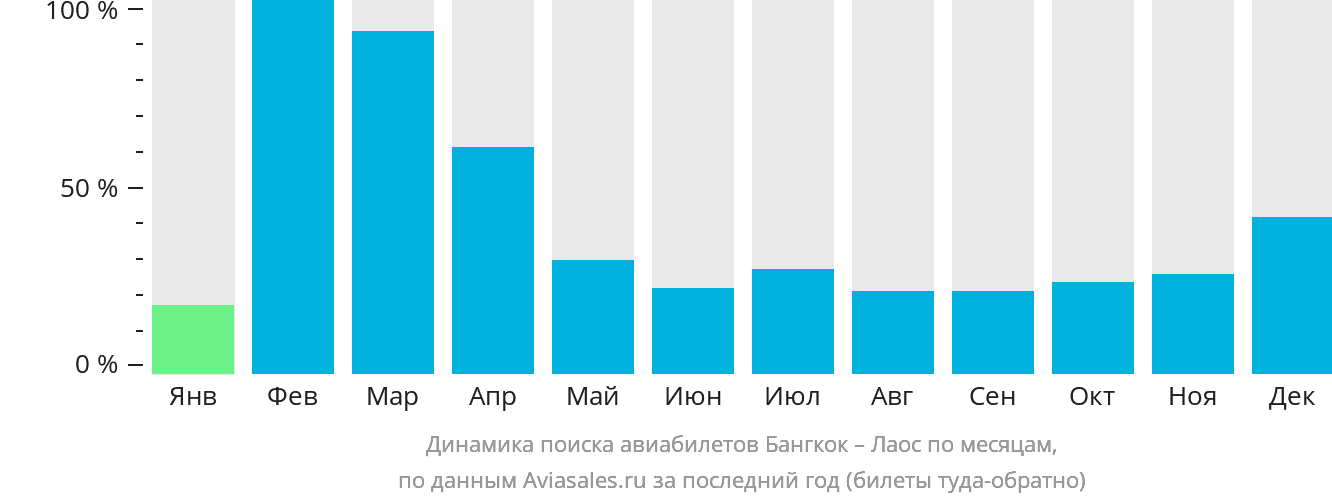 Динамика поиска авиабилетов из Бангкока в Лаос по месяцам