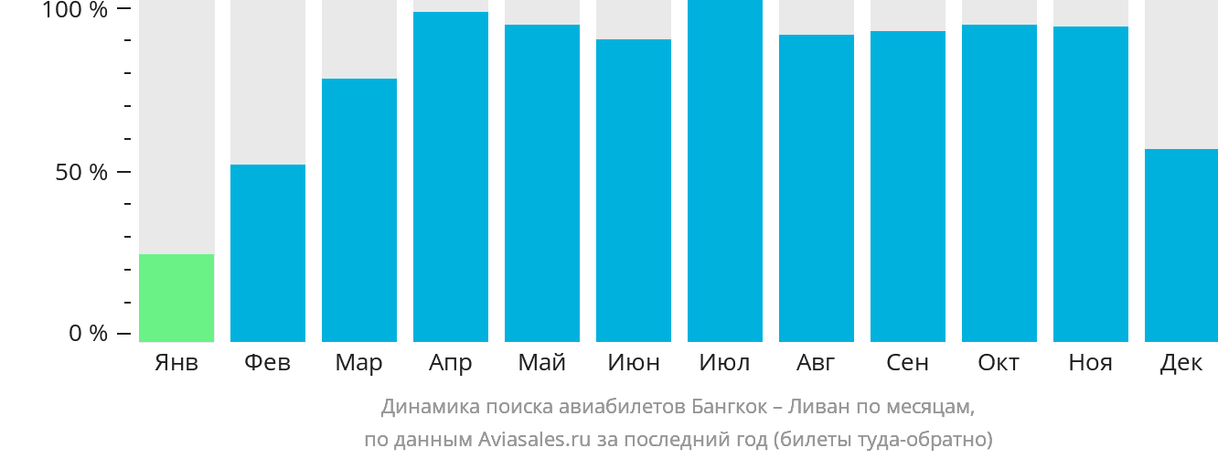 Динамика поиска авиабилетов из Бангкока в Ливан по месяцам
